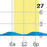 Black Creek tide chart for Friday, August 27, 2021