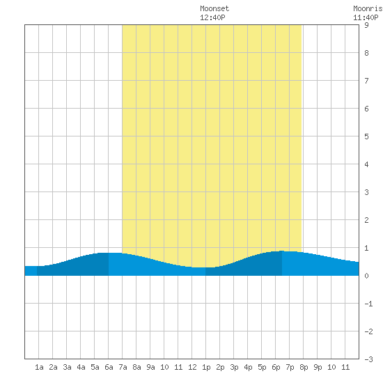 Black Creek tide chart for Saturday, August 28, 2021