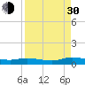 Black Creek tide chart for Monday, August 30, 2021