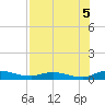 Black Creek tide chart for Thursday, August 5, 2021