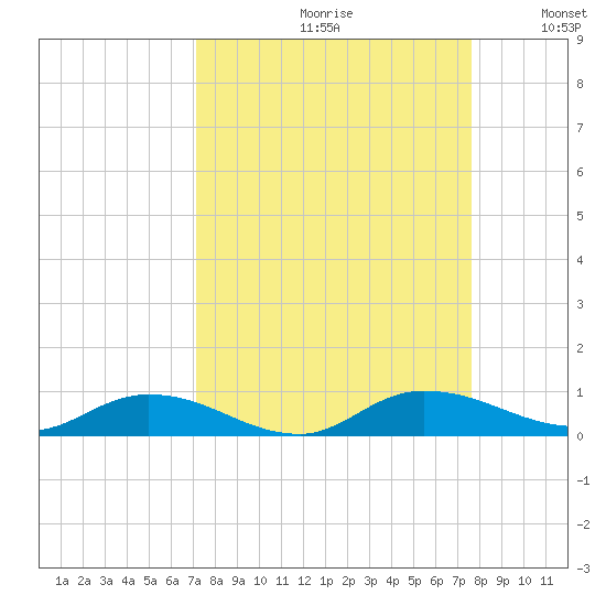Black Creek tide chart for Saturday, September 11, 2021