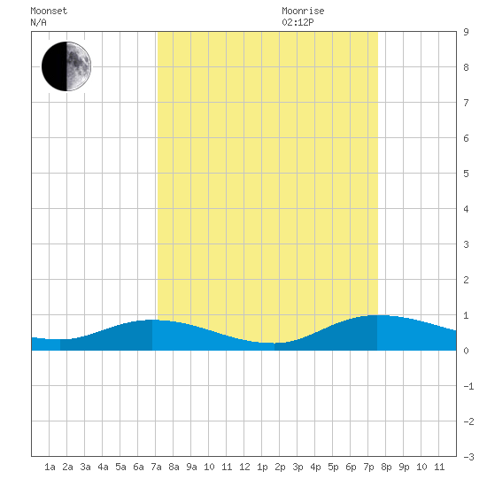 Black Creek tide chart for Monday, September 13, 2021