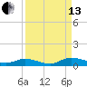 Black Creek tide chart for Monday, September 13, 2021