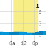 Black Creek tide chart for Wednesday, September 1, 2021