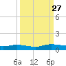 Black Creek tide chart for Monday, September 27, 2021