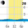 Black Creek tide chart for Tuesday, September 28, 2021