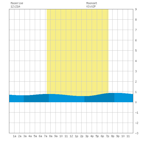 Black Creek tide chart for Wednesday, September 29, 2021
