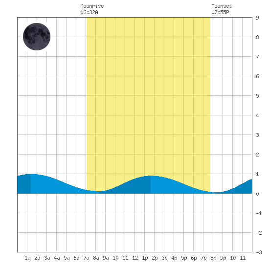 Black Creek tide chart for Monday, September 6, 2021