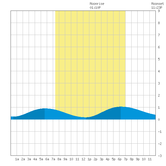 Black Creek tide chart for Monday, October 11, 2021
