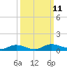 Black Creek tide chart for Monday, October 11, 2021