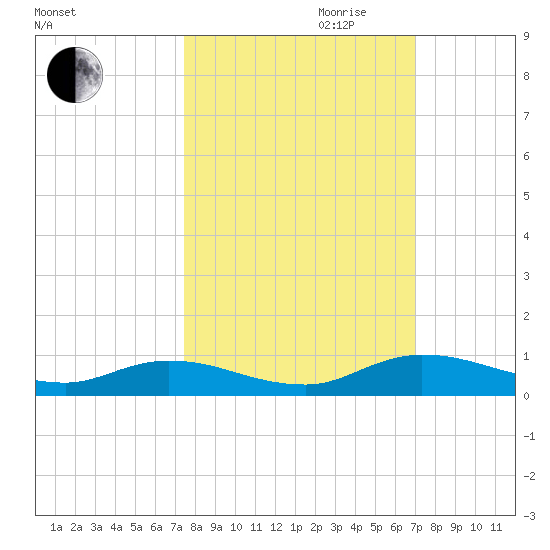 Black Creek tide chart for Tuesday, October 12, 2021