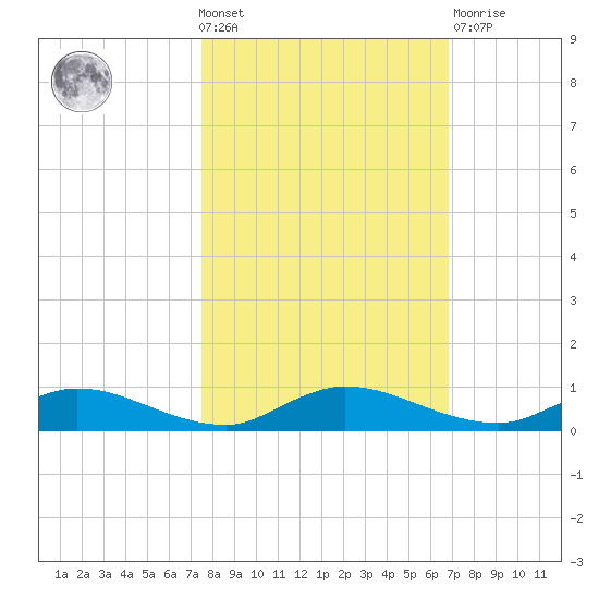 Black Creek tide chart for Wednesday, October 20, 2021
