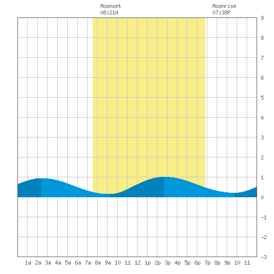 Black Creek tide chart for Thursday, October 21, 2021