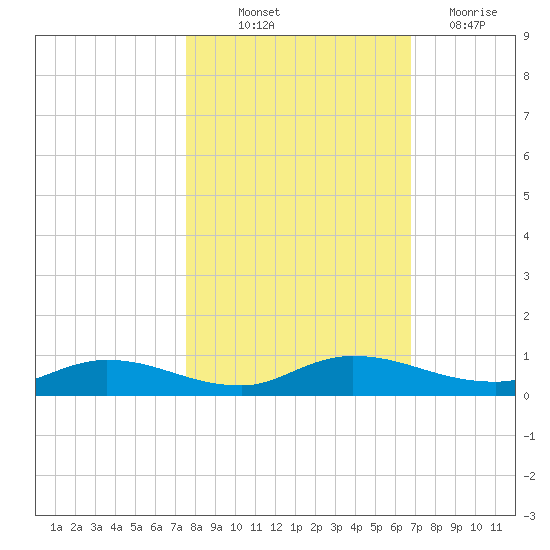 Black Creek tide chart for Saturday, October 23, 2021