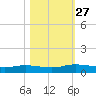 Black Creek tide chart for Wednesday, October 27, 2021
