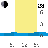 Black Creek tide chart for Thursday, October 28, 2021