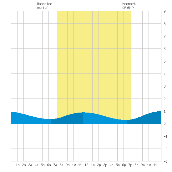 Black Creek tide chart for Sunday, October 3, 2021