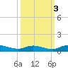 Black Creek tide chart for Sunday, October 3, 2021