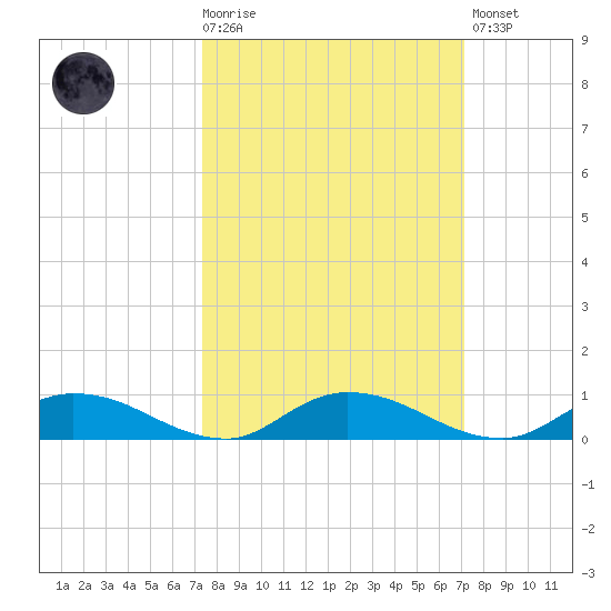 Black Creek tide chart for Wednesday, October 6, 2021