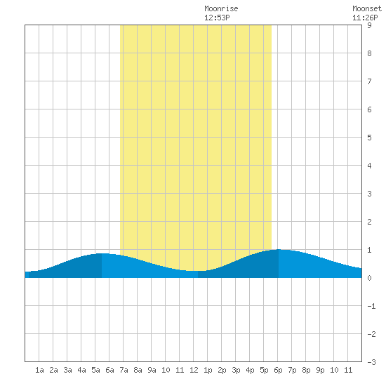 Black Creek tide chart for Wednesday, November 10, 2021