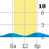 Black Creek tide chart for Wednesday, November 10, 2021