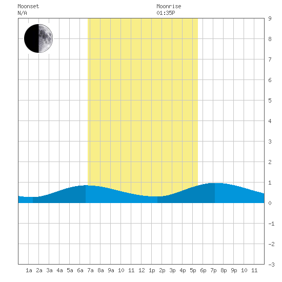 Black Creek tide chart for Thursday, November 11, 2021