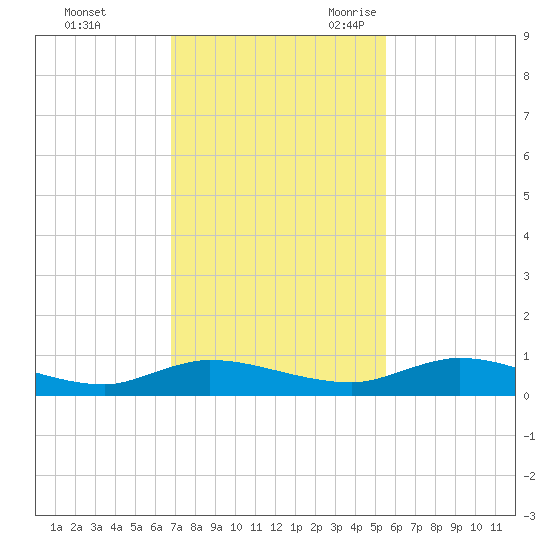 Black Creek tide chart for Saturday, November 13, 2021