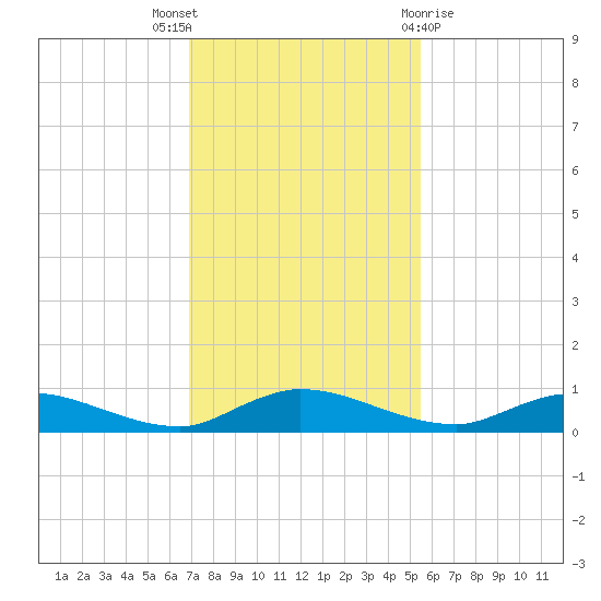 Black Creek tide chart for Wednesday, November 17, 2021