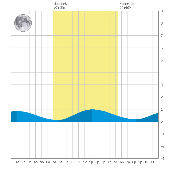 Black Creek tide chart for Friday, November 19, 2021
