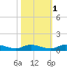 Black Creek tide chart for Monday, November 1, 2021