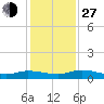 Black Creek tide chart for Saturday, November 27, 2021
