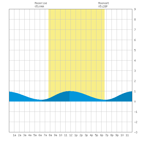Black Creek tide chart for Tuesday, November 2, 2021