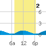 Black Creek tide chart for Tuesday, November 2, 2021