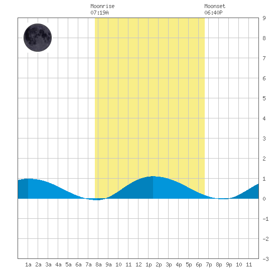 Black Creek tide chart for Thursday, November 4, 2021