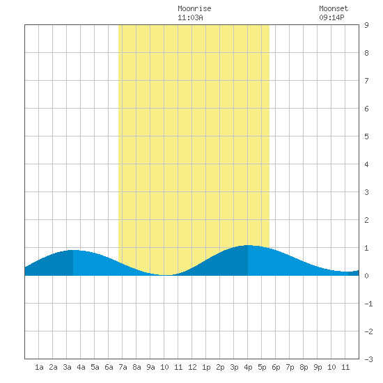 Black Creek tide chart for Monday, November 8, 2021