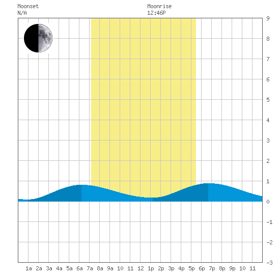 Black Creek tide chart for Friday, December 10, 2021
