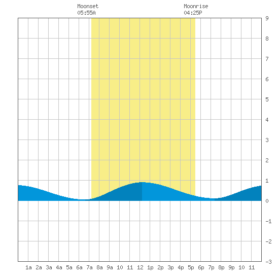 Black Creek tide chart for Friday, December 17, 2021
