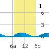 Black Creek tide chart for Wednesday, December 1, 2021