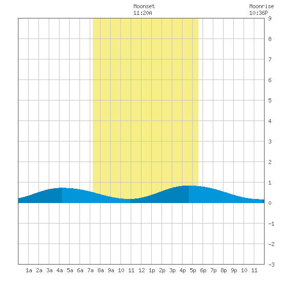 Black Creek tide chart for Friday, December 24, 2021