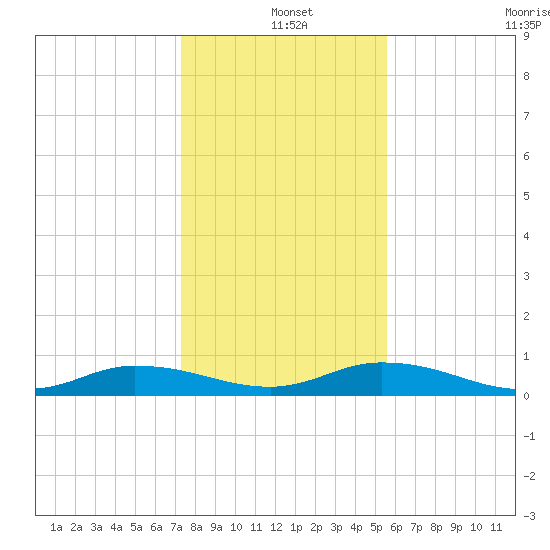 Black Creek tide chart for Saturday, December 25, 2021