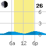 Black Creek tide chart for Sunday, December 26, 2021