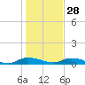 Black Creek tide chart for Tuesday, December 28, 2021