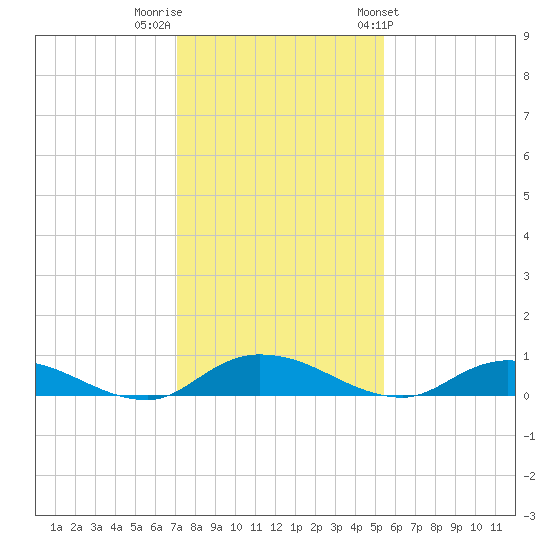 Black Creek tide chart for Thursday, December 2, 2021