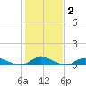 Black Creek tide chart for Thursday, December 2, 2021