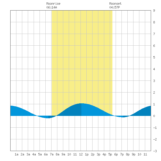 Black Creek tide chart for Friday, December 3, 2021