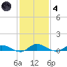 Black Creek tide chart for Saturday, December 4, 2021