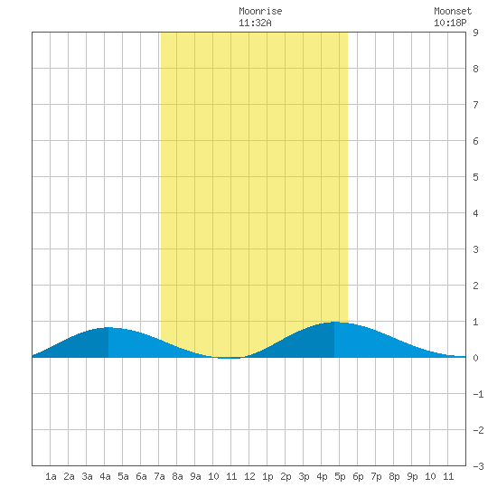 Black Creek tide chart for Wednesday, December 8, 2021