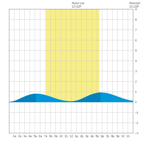 Black Creek tide chart for Thursday, December 9, 2021