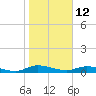 Black Creek tide chart for Wednesday, January 12, 2022