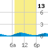 Black Creek tide chart for Thursday, January 13, 2022